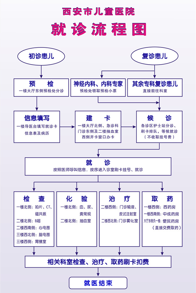 就诊流程